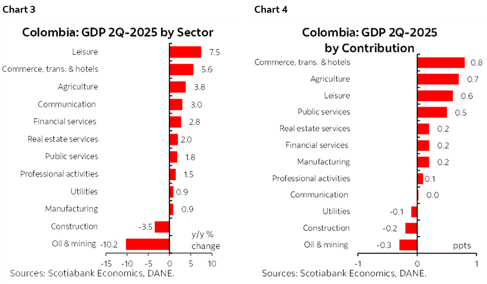 Chart 3: Colombia: GDP 2Q-2025 by Sector; Chart 4: Colombia: GDP 2Q-2025 by Contribution