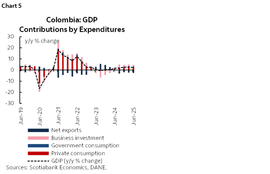 Chart 5: Colombia: GDP Contributions by Expenditures