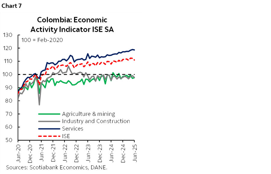 Chart 7: Colombia: Economic Activity Indicator ISE SA