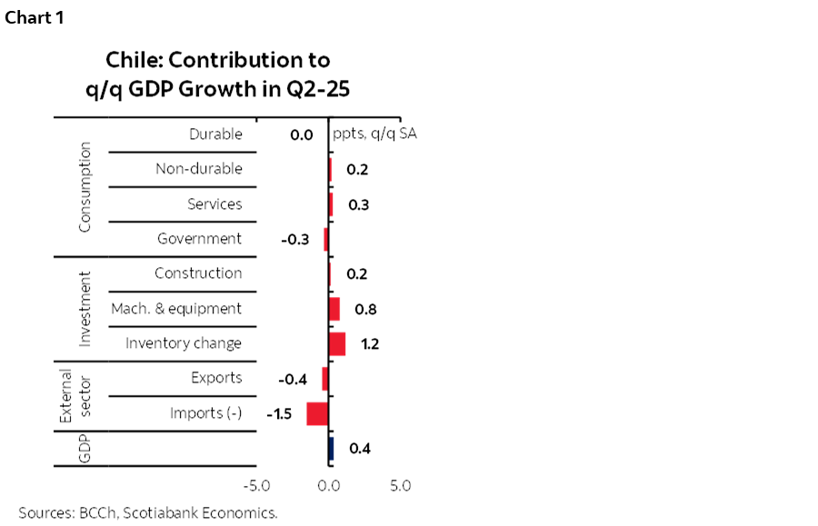 Chart 1: Chile: Contribution to q/q GDP Growth in Q2-25
