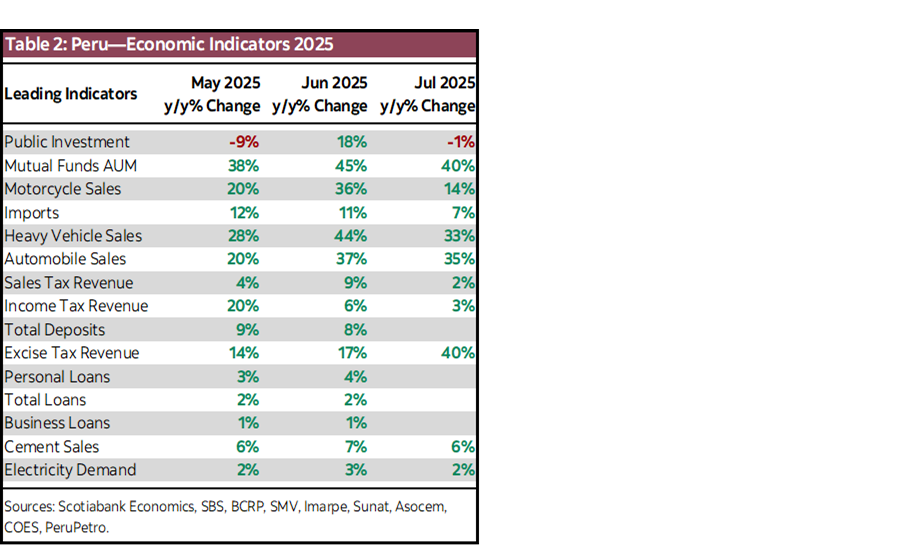 Table 2: Peru—Economic Indicators 2025