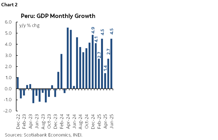 Chart 2: Peru: GDP Monthly Growth