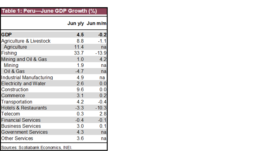 Table 1: Peru—June GDP Growth (%)