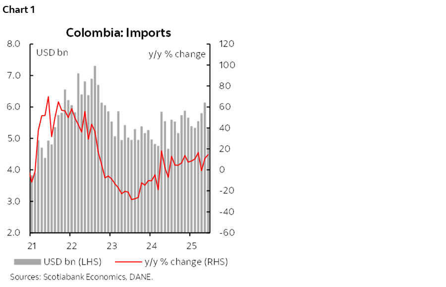 Chart 1: Colombia: Imports
