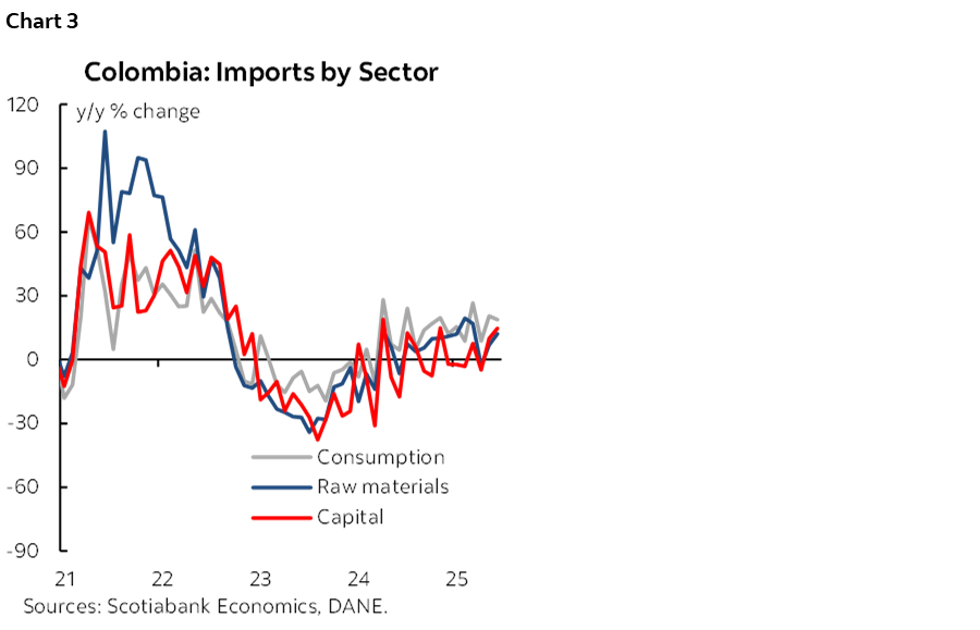 Chart 3: Colombia: Imports by Sector