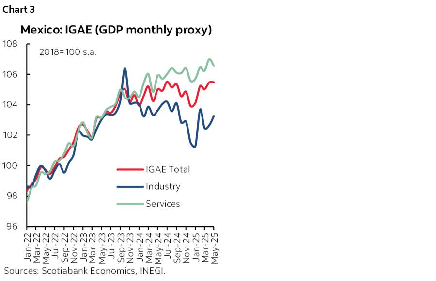 Chart 3: Mexico: IGAE (GDP monthly proxy)