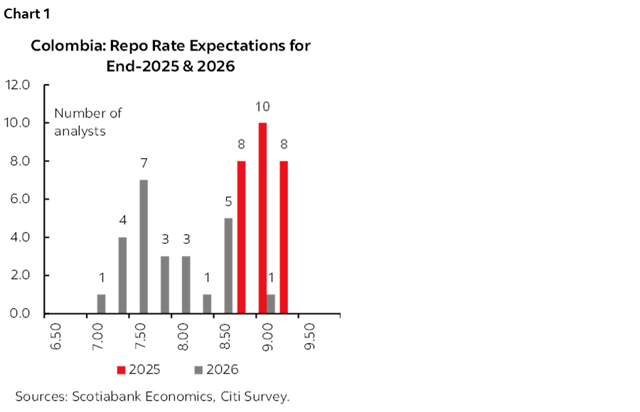 Chart 1: Colombia: Repo Rate Expectations for End-2025 & 2026