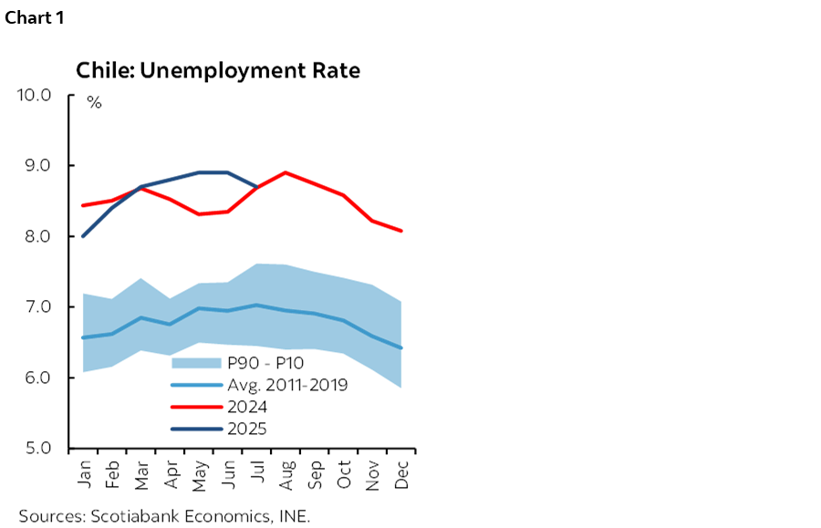 Chart 1: Chile: Unemployment Rate