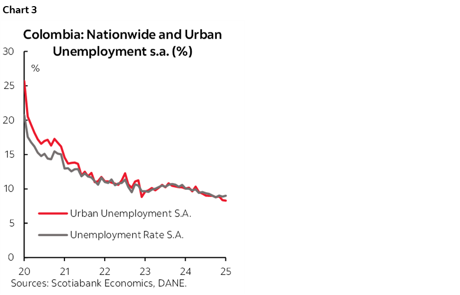 Chart 3: Colombia: Nationwide and Urban Unemployment s.a. (%)