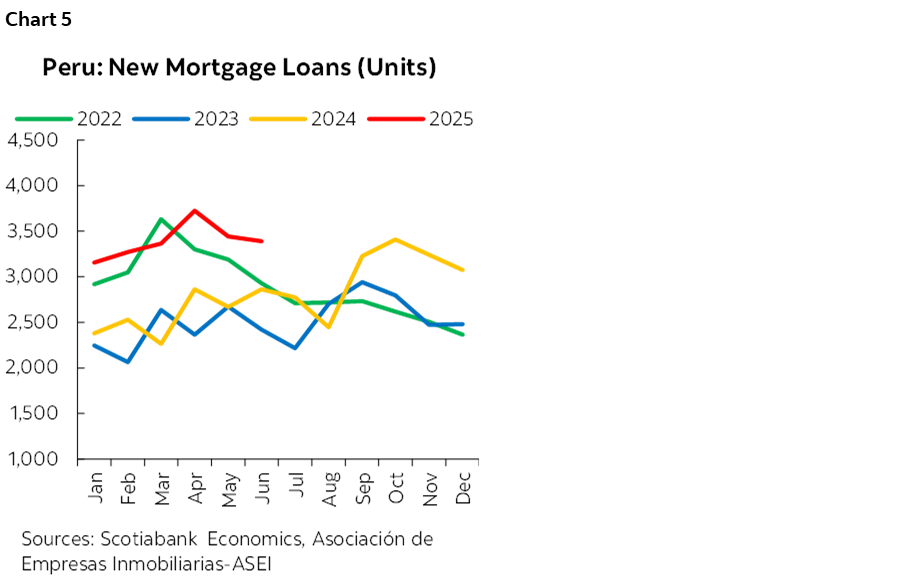 Chart 5: Peru: New Mortgage Loans (Units)