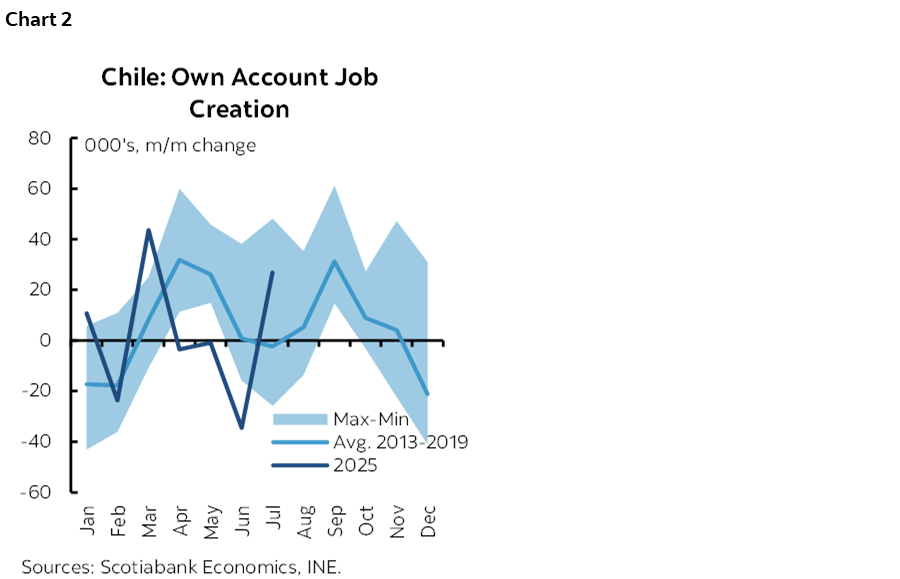 Chart 2: Chile: Own Account Job Creation