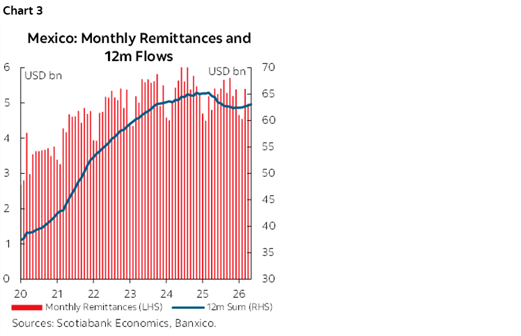 Chart 3: Mexico: Monthly Remittances and 12m Flows