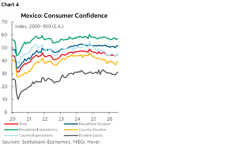Chart 4: Mexico: Consumer Confidence
