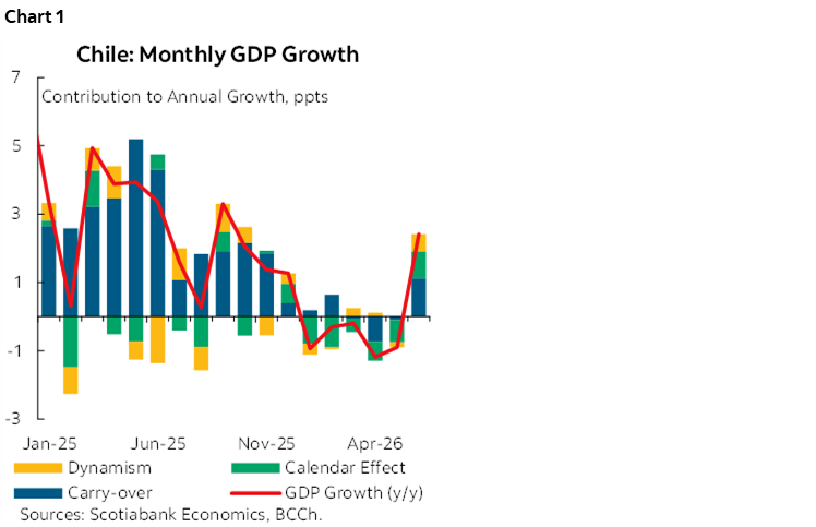 Chart 1: Chile: Monthly GDP Growth