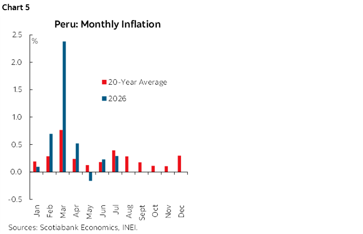 Chart 5: Peru: Monthly Inflation