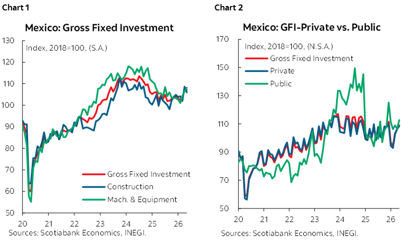 Chart 1: Mexico: Gross Fixed Investment; Chart 2: Mexico: GFI- Private vs. Public