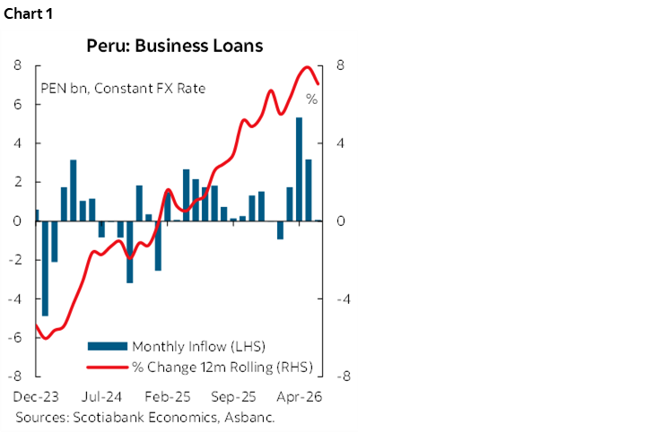 Chart 1: Peru: Business Loans