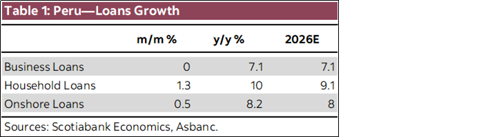 Table 1: Peru—Loans Growth