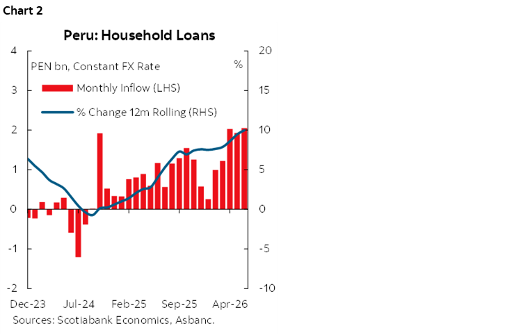 Chart 2: Peru: Household Loans