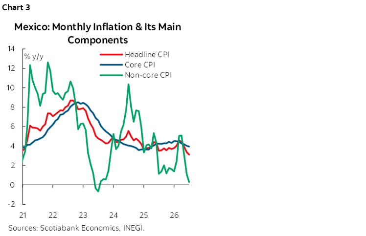Chart 3: Mexico: Monthly Inflation & Its Main Components