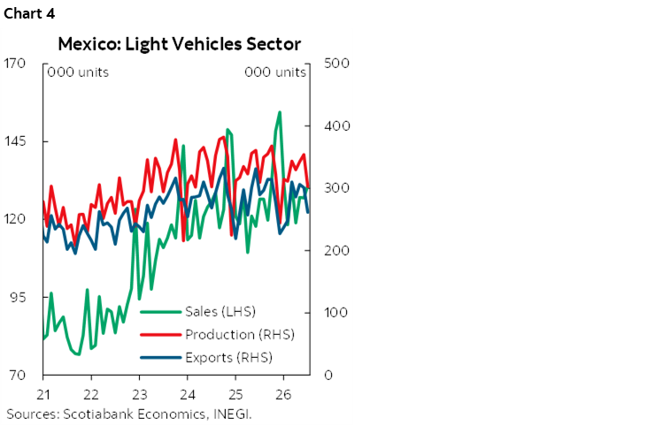 Chart 4: Mexico: Light Vehicles Sector