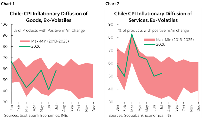 Chart 1: Chile: CPI Inflationary Diffusion of Goods, Ex-Volatiles; Chart 2: Chile: CPI Inflationary Diffusion of Services, Ex-Volatiles