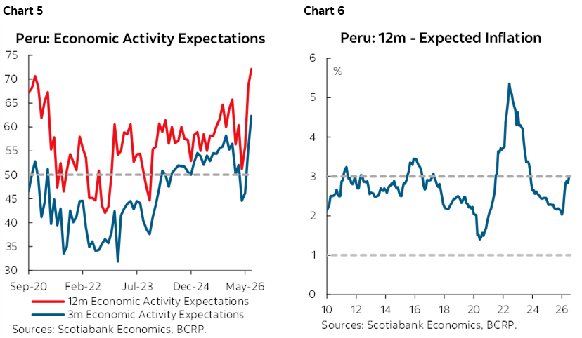 Chart 5: Peru: Economic Activity Expectations; Chart 6: Peru: 12m - Expected Inflation