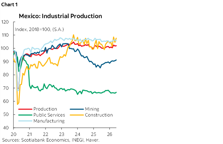 Chart 1: Mexico: Industrial Production