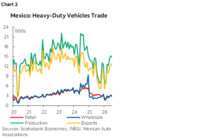 Chart 2: Mexico: Heavy-Duty Vehicles Trade