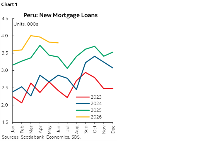 Chart 1: Peru: New Mortgage Loans