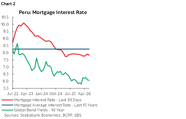 Chart 2: Peru: Mortgage Interest Rate