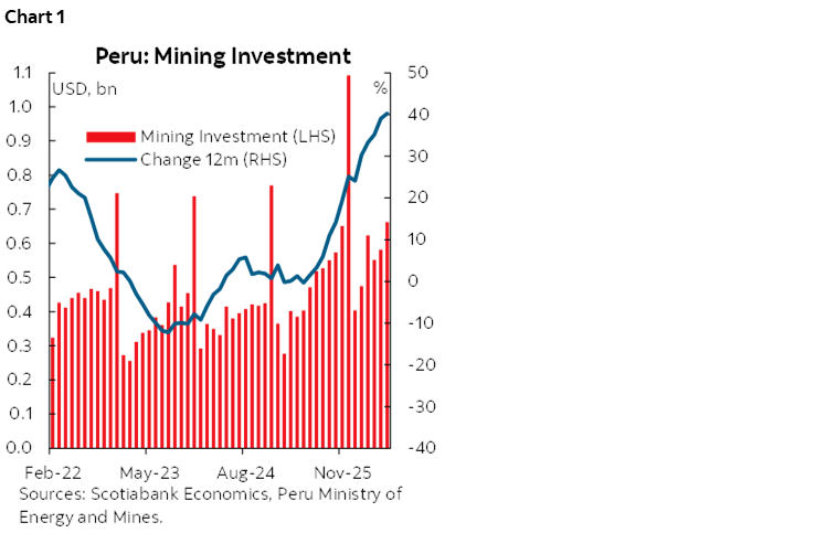 Chart 1: Peru: Mining Investment