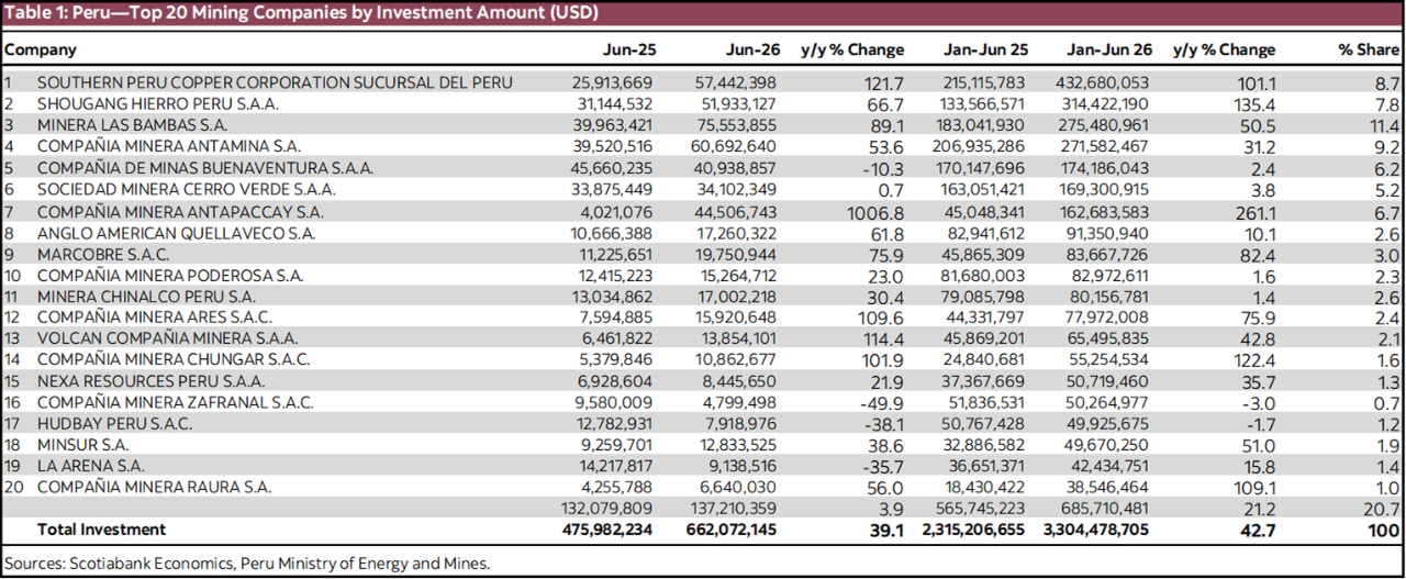 Table 1: Peru—Top 20 Mining Companies by Investment Amount (USD)