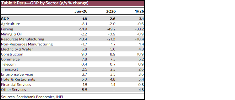 Table 1: Peru—GDP by Sector (y/y % change)