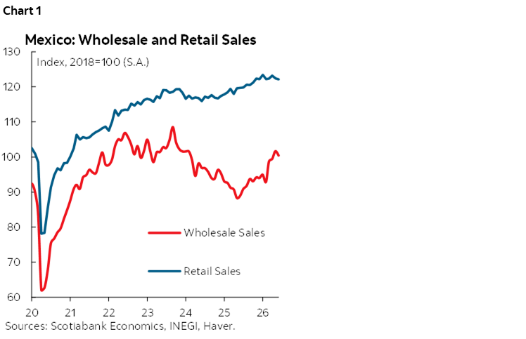 Chart 1: Mexico: Wholesale and Retail Sales