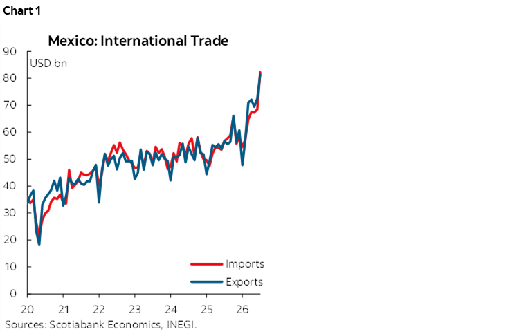 Chart 1: Mexico International Trade