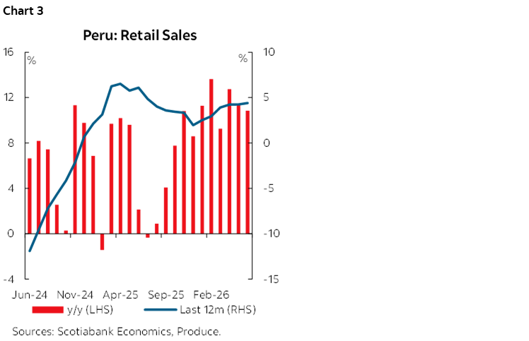 Chart 3: Peru: Retail Sales