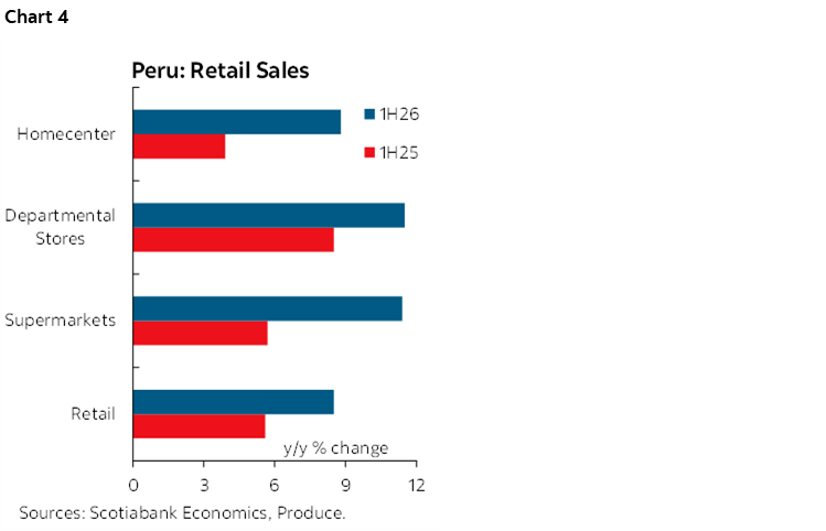 Chart 4: Peru: Retail Sales