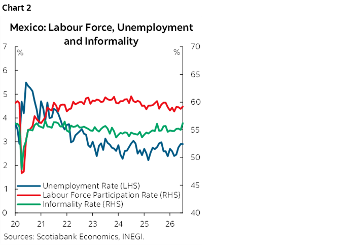 Chart 2: Mexican Labour Force, Unemployment and Informality