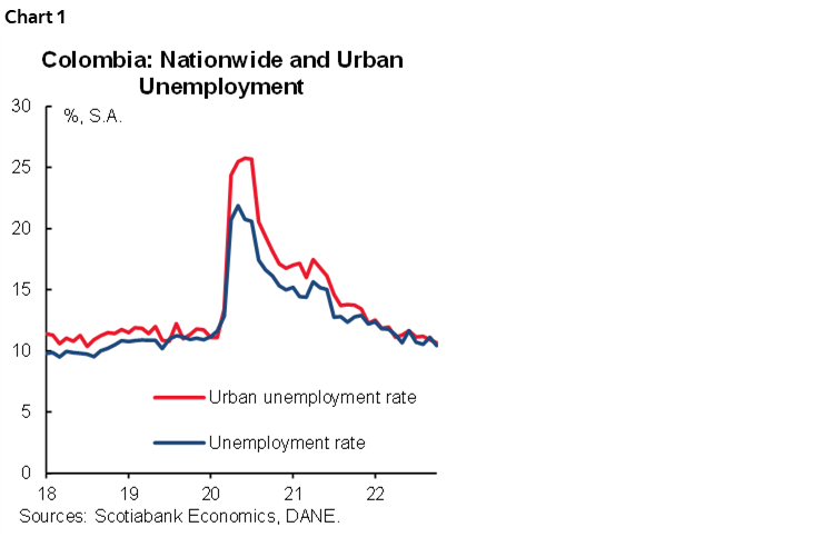Chart 1: Colombia: Nationwide and Urban Unemployment