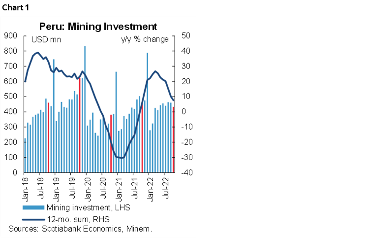 Chart 1: Peru: Mining Investment