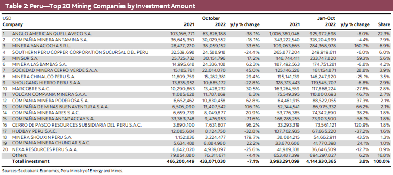 Table 2: Peru—Top 20 Mining Companies by Investment Amount