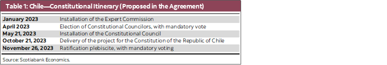 Table 1: Chile—Constitutional Itinerary (Proposed in the Agreement)
