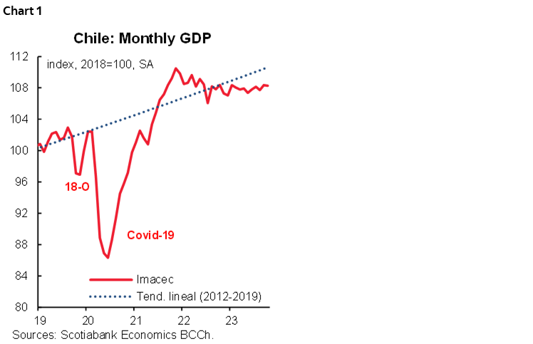 Chart 1: Chile: Monthly GDP