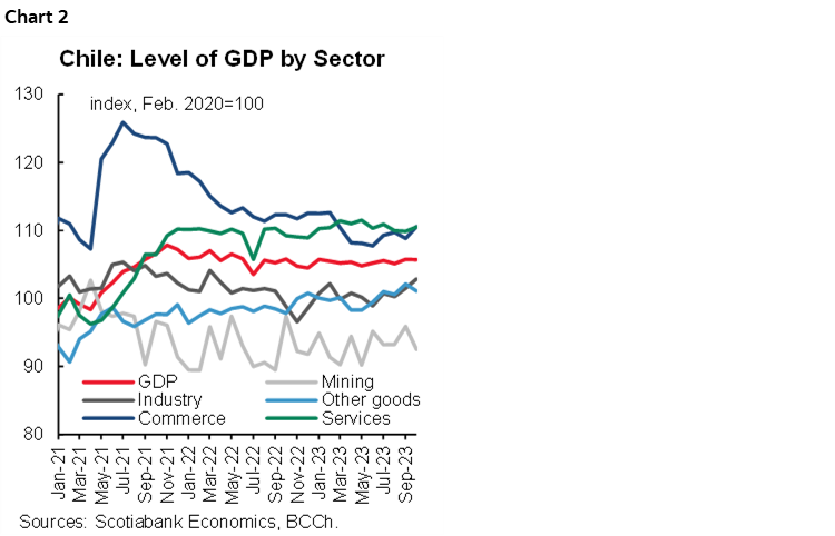 Chart 2: Chile: Level of GDP by Sector