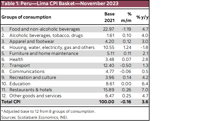 Table 1: Peru—Lima CPI Basket—November 2023