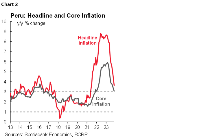 Chart 3: Peru: Headline and Core Inflation