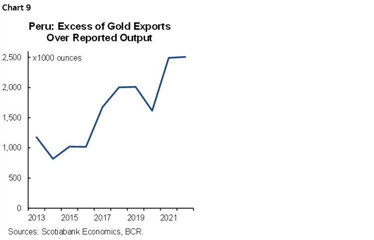 Chart 9: Peru: Excess of Gold Exports Over Reported Output