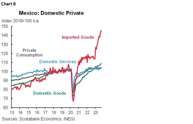 Chart 8: Mexico: Domestic Private