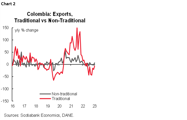 Chart 2: Colombia: Exports, Traditional vs Non-Traditional